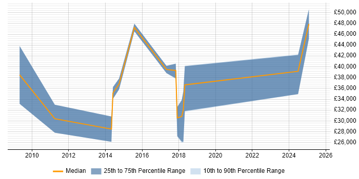 Salary distribution trend for jobs in Nottingham citing Paid Search