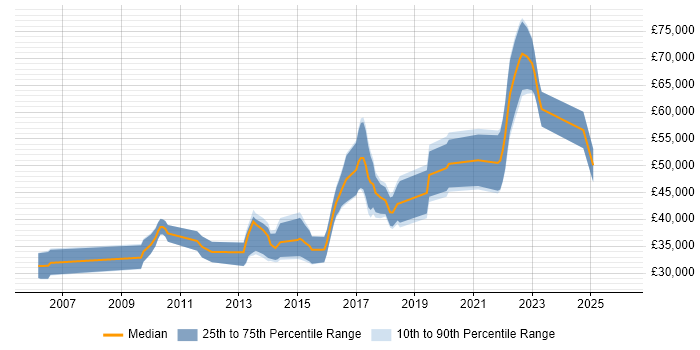 Salary distribution trend for jobs in Nottingham citing Pair Programming