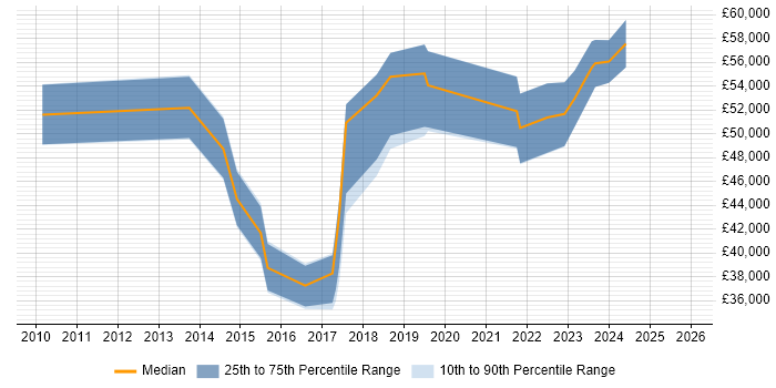 Salary distribution trend for jobs in Nottingham citing Palo Alto