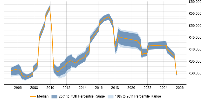 Salary distribution trend for jobs in Nottingham citing Patch Management