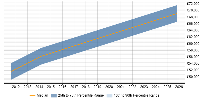 Salary distribution trend for Payroll Manager job vacancies in Nottingham