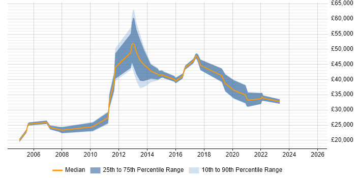 Salary distribution trend for jobs in Nottingham citing PBX
