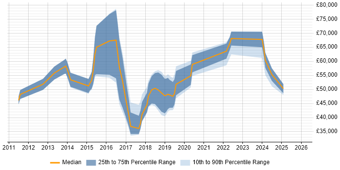 Salary distribution trend for jobs in Nottingham citing Penetration Testing