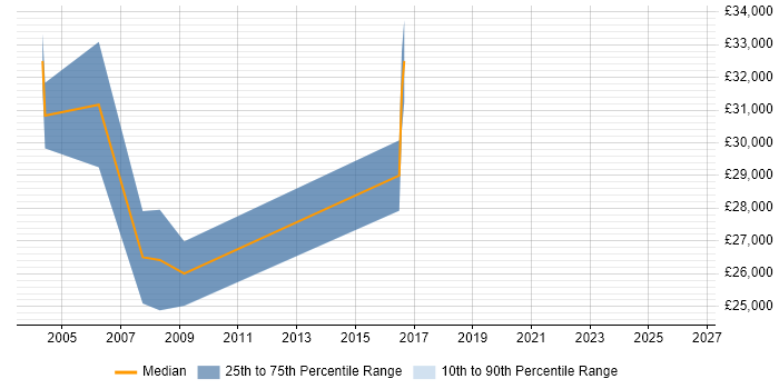 Salary distribution trend for Performance Analyst job vacancies in Nottingham