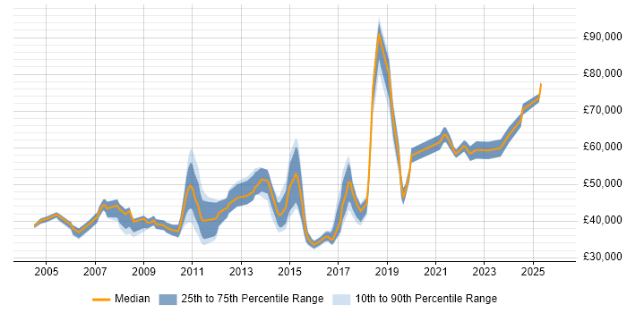 Salary distribution trend for jobs in Nottingham citing Performance Management