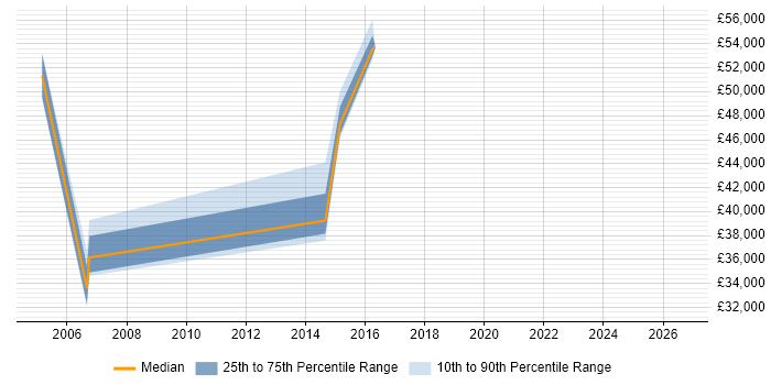 Salary distribution trend for jobs in Nottingham citing Performance Measurement