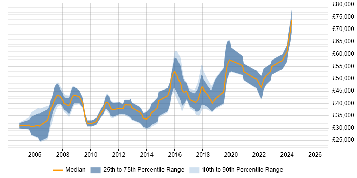 Salary distribution trend for jobs in Nottingham citing Performance Testing