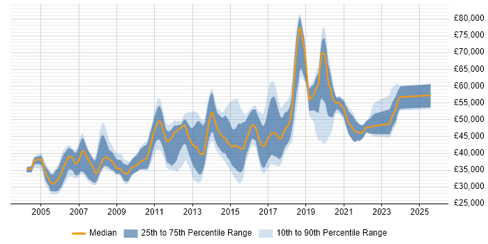 Salary distribution trend for jobs in Nottingham citing Performance Tuning