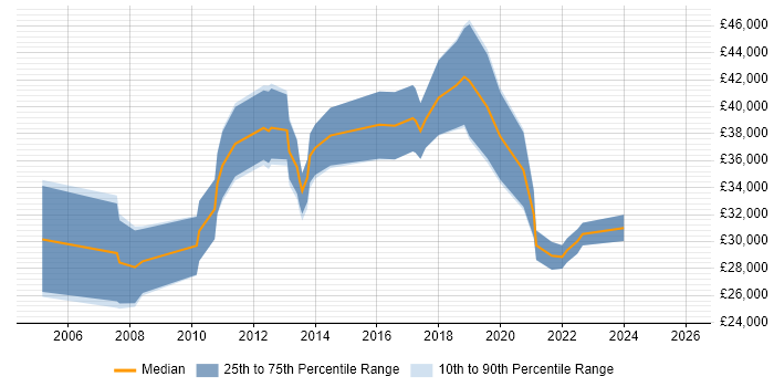 Salary distribution trend for jobs in Nottingham citing PhD