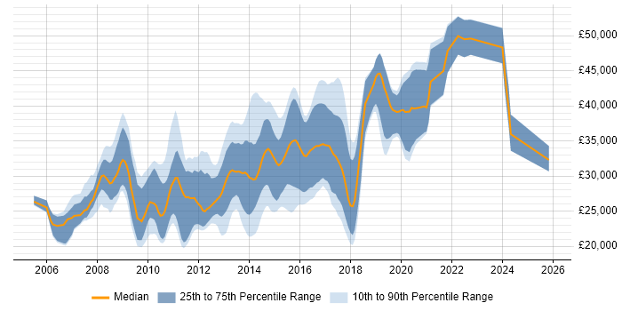 Salary distribution trend for PHP Developer job vacancies in Nottingham