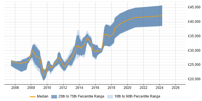 Salary distribution trend for PHP Web Developer job vacancies in Nottingham
