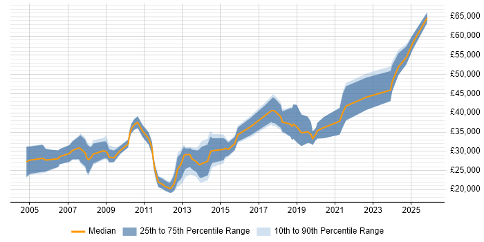 Salary distribution trend for jobs in Nottingham citing Physics
