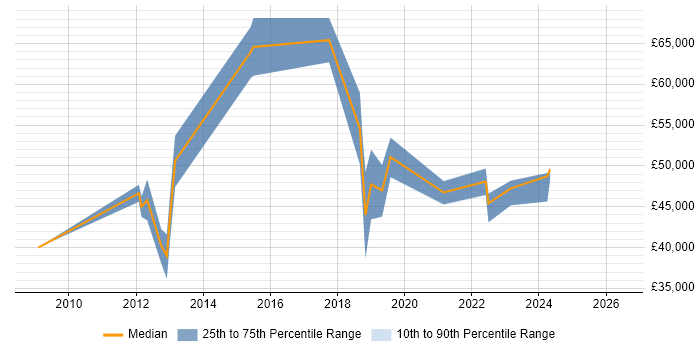 Salary distribution trend for jobs in Nottingham citing PKI
