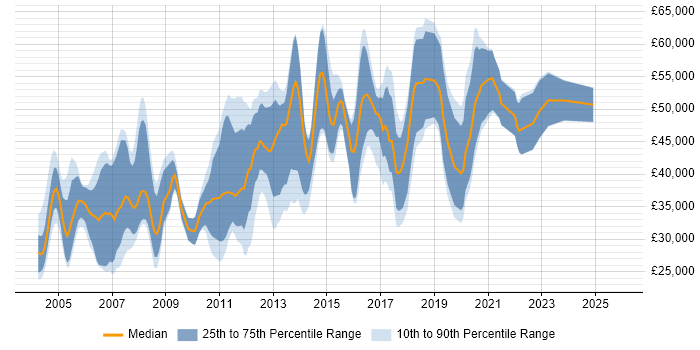 Salary distribution trend for jobs in Nottingham citing PL/SQL
