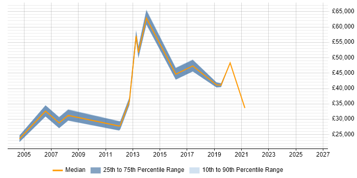 Salary distribution trend for jobs in Nottingham citing Planning and Forecasting