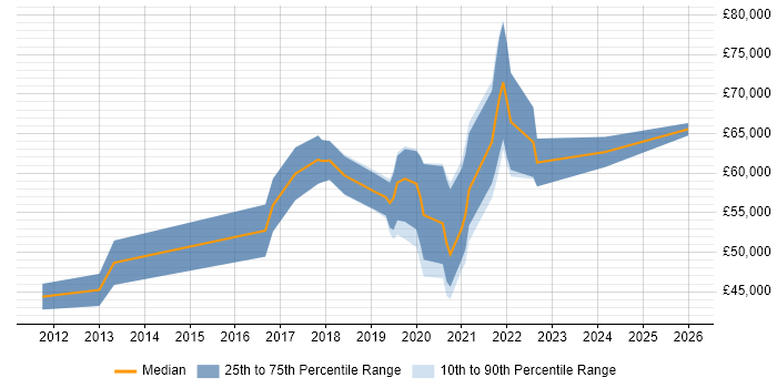 Salary distribution trend for Platform Engineer job vacancies in Nottingham