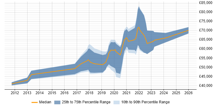 Salary distribution trend for jobs in Nottingham citing Platform Engineering