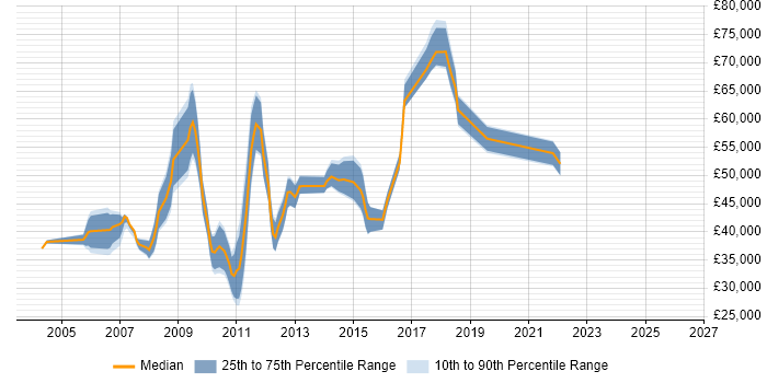 Salary distribution trend for jobs in Nottingham citing PMI