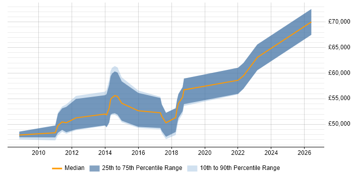 Salary distribution trend for PMO Manager job vacancies in Nottingham