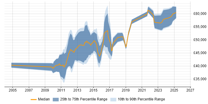 Salary distribution trend for jobs in Nottingham citing PMP