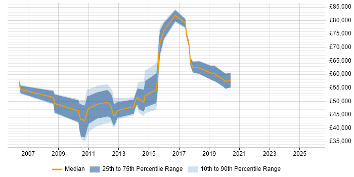 Salary distribution trend for jobs in Nottingham citing Portfolio Management