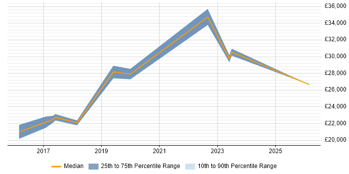 Salary distribution trend for jobs in Nottingham citing Portuguese Language