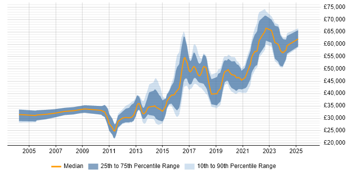 Salary distribution trend for jobs in Nottingham citing PostgreSQL