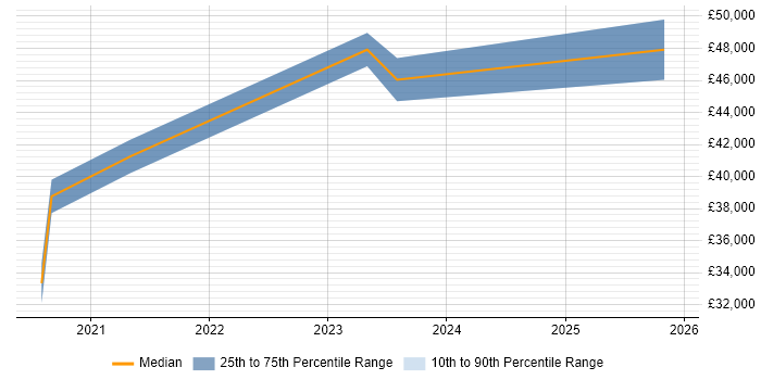 Salary distribution trend for Power BI Developer job vacancies in Nottingham