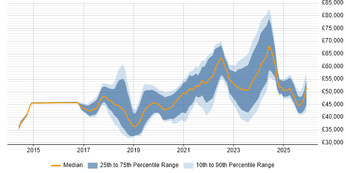 Salary distribution trend for jobs in Nottingham citing Power BI