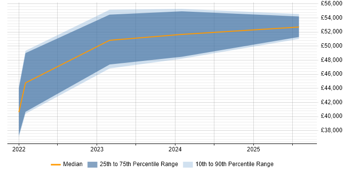Salary distribution trend for Power Platform Developer job vacancies in Nottingham