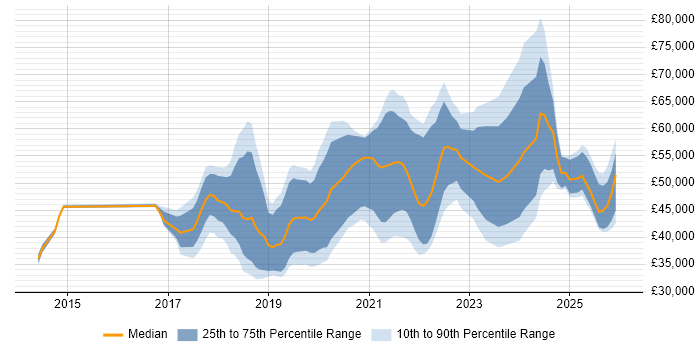 Salary distribution trend for jobs in Nottingham citing Power Platform