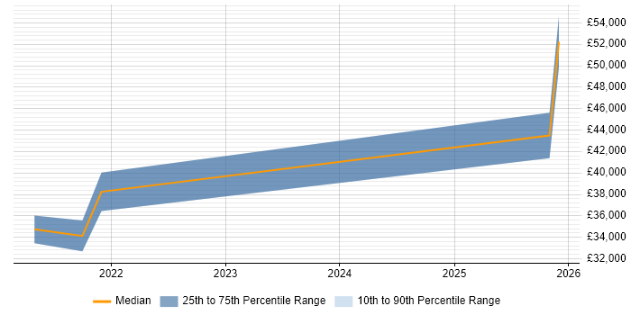 Salary distribution trend for jobs in Nottingham citing Power Query