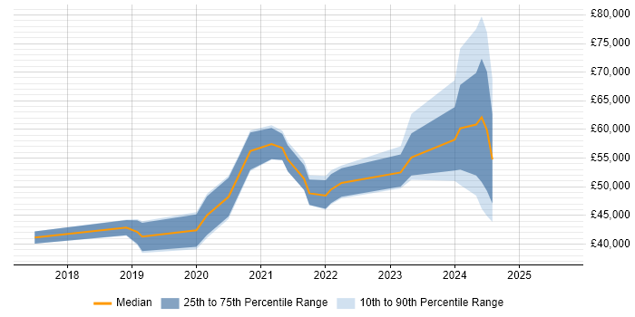 Salary distribution trend for jobs in Nottingham citing PowerApps Salary distribution trend for jobs in Nottingham citing PowerApps