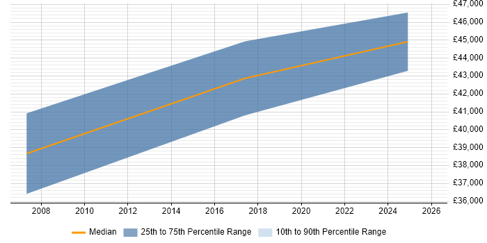 Salary distribution trend for jobs in Nottingham citing PowerCenter