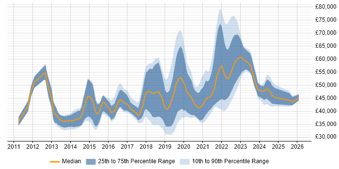Salary distribution trend for jobs in Nottingham citing PowerShell