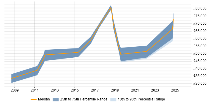 Salary distribution trend for jobs in Nottingham citing Predictive Modelling