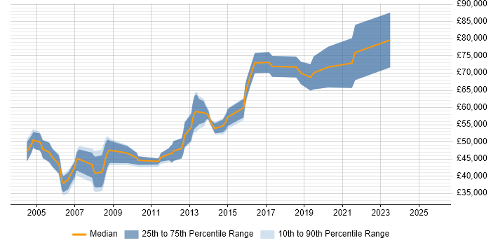 Salary distribution trend for Presales Consultant job vacancies in Nottingham