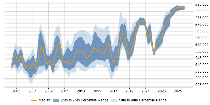 Salary distribution trend for jobs in Nottingham citing Presales
