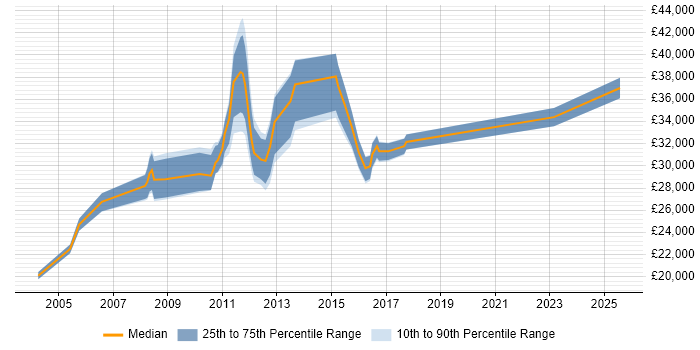 Salary distribution trend for jobs in Nottingham citing Preventative Maintenance
