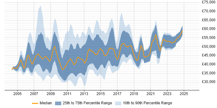 Salary distribution trend for jobs in Nottingham citing PRINCE2
