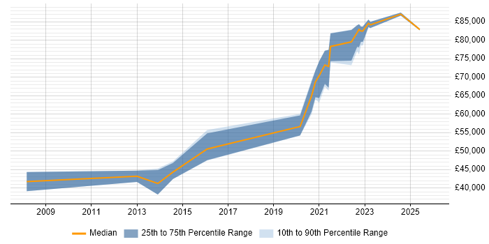 Salary distribution trend for Principal Engineer job vacancies in Nottingham