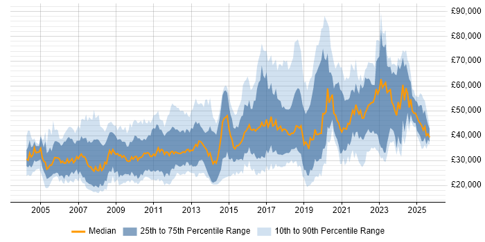 Salary distribution trend for jobs in Nottingham citing Problem-Solving Salary distribution trend for jobs in Nottingham citing Problem-Solving