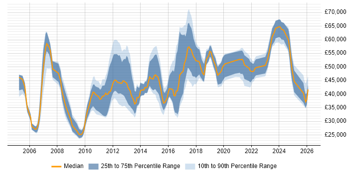 Salary distribution trend for jobs in Nottingham citing Process Improvement