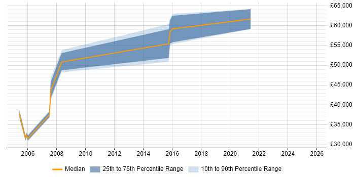 Salary distribution trend for Procurement Manager job vacancies in Nottingham