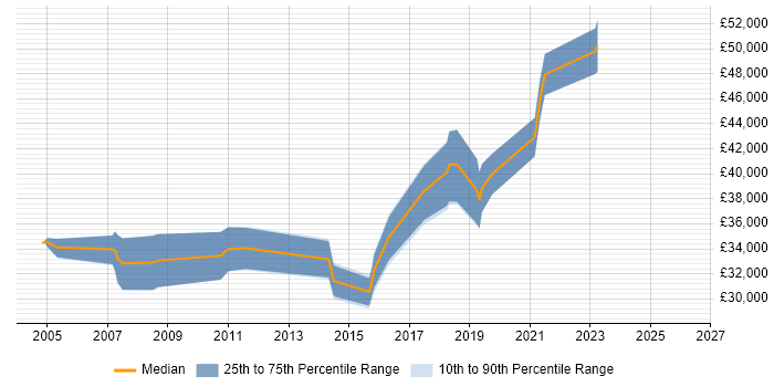Salary distribution trend for Product Analyst job vacancies in Nottingham