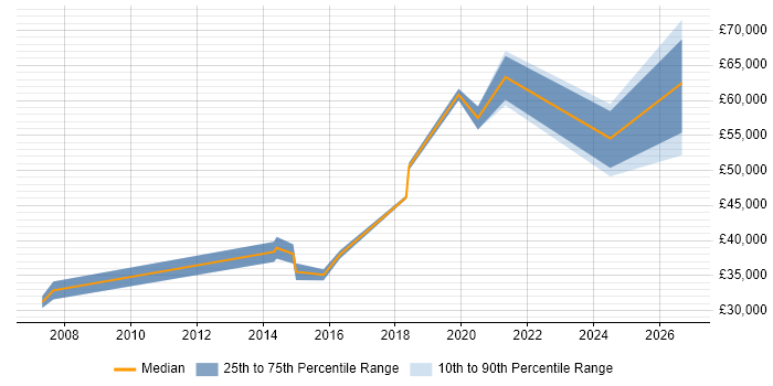 Salary distribution trend for Product Engineer job vacancies in Nottingham