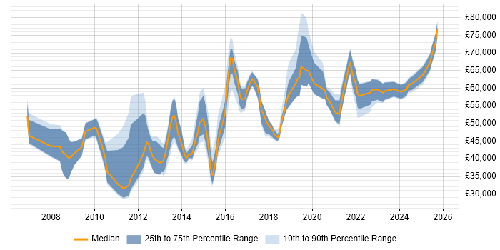 Salary distribution trend for jobs in Nottingham citing Product Management