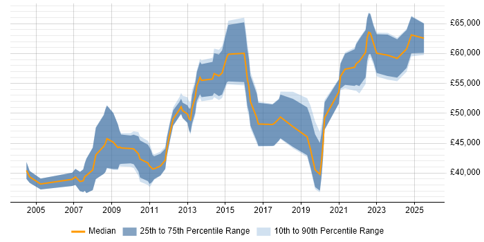 Salary distribution trend for Product Manager job vacancies in Nottingham Salary distribution trend for Product Manager job vacancies in Nottingham