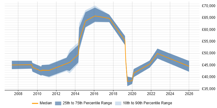 Salary distribution trend for jobs in Nottingham citing Product Marketing