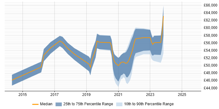 Salary distribution trend for Product Owner job vacancies in Nottingham Salary distribution trend for Product Owner job vacancies in Nottingham